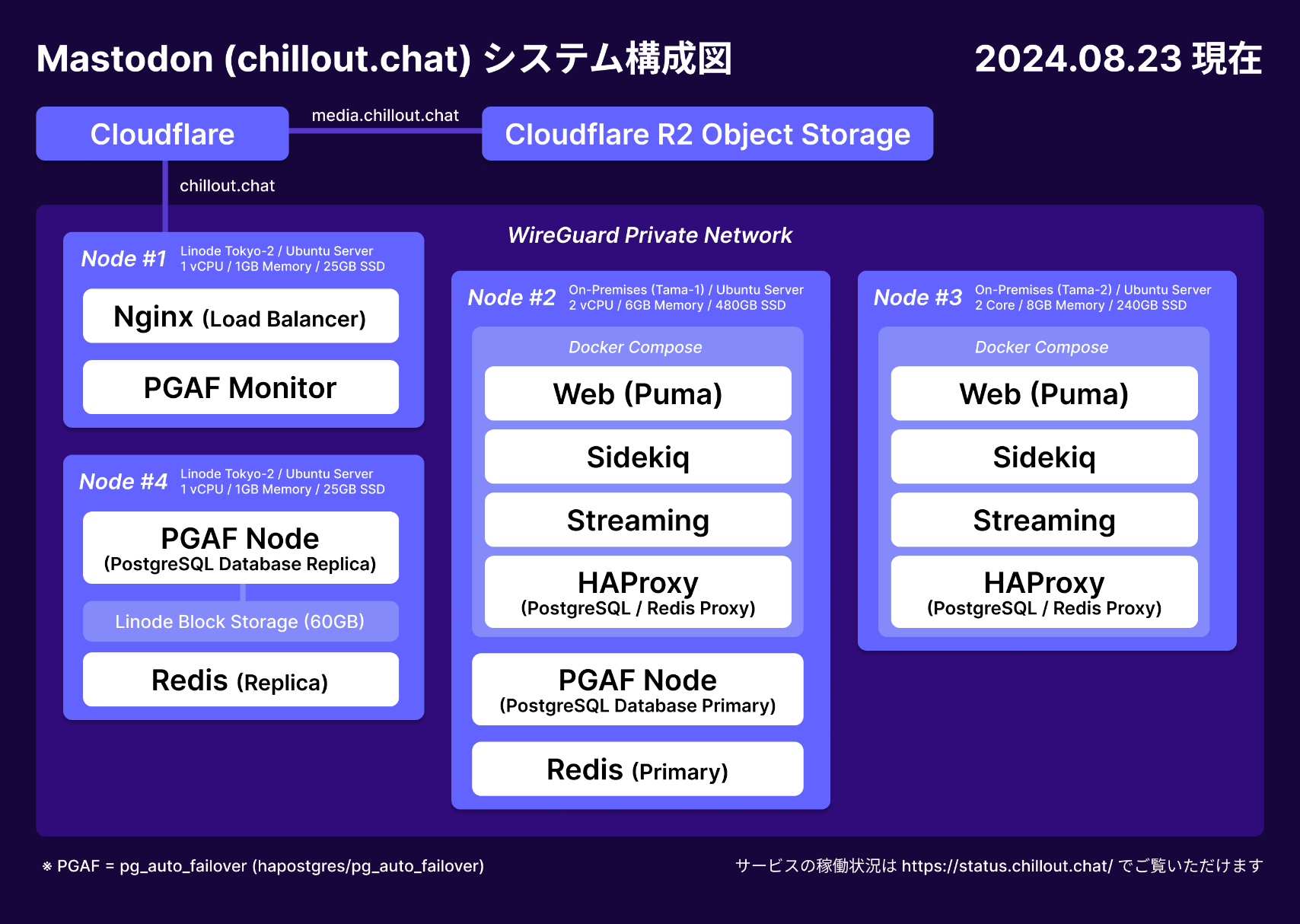 システム構成図 (2024-08-31 現在)