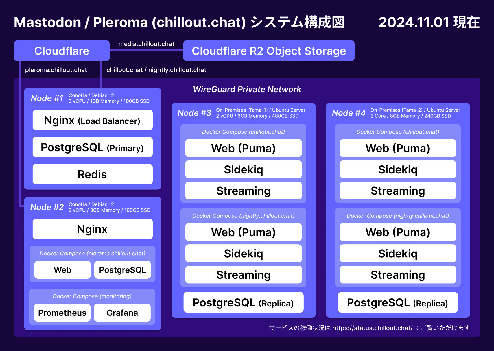 システム構成図 (2024-11-01 現在)